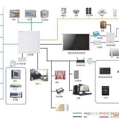 供应惠安智能家居 晋江智能家居 石狮智能家居 泉州智能家居