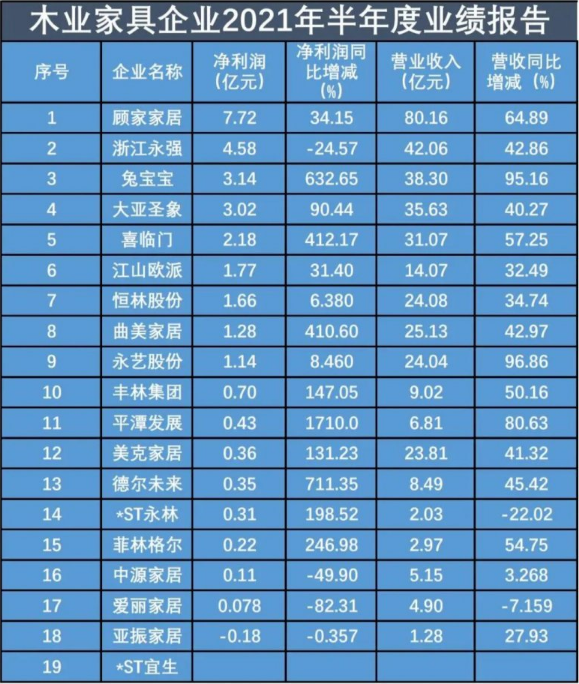 木业家具企业“你追我赶”，9家净利增速超一倍