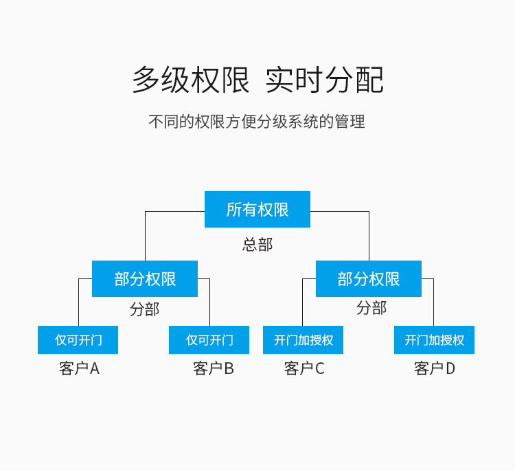 C101 酒店公寓密码锁 家用防盗门锁智能电子锁 手机开门示例图4