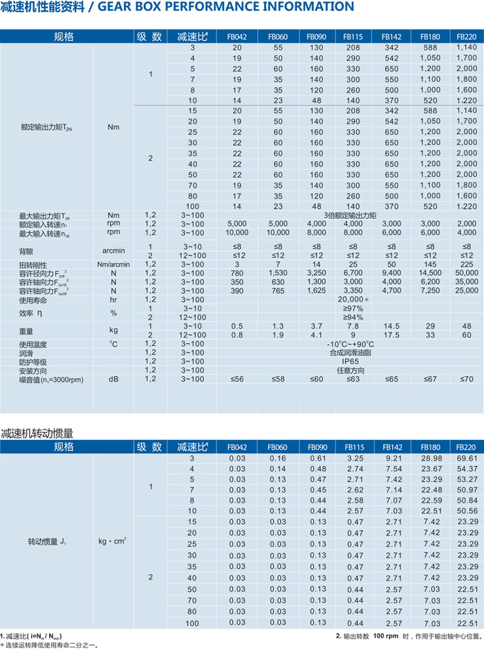 工业机器人用FB042精密行星齿轮减速机示例图2
