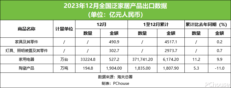2023年家具出口总额4517.1亿元，微增0.2%