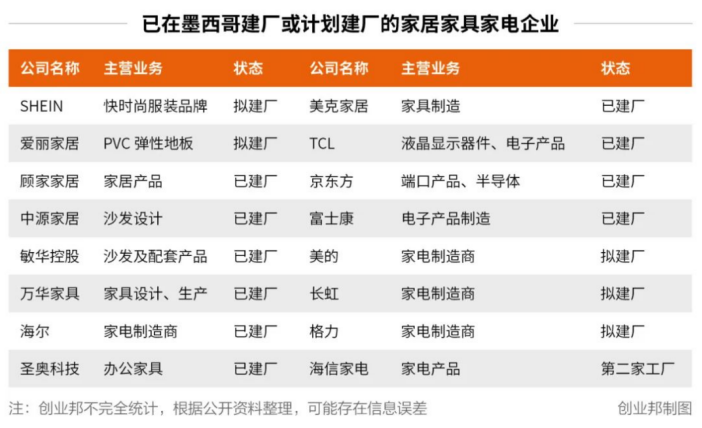 墨西哥“虹吸”中国制造，成为家居企业出海新热土